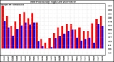 Milwaukee Weather Dew Point Daily High/Low