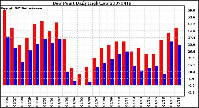 Milwaukee Weather Dew Point Daily High/Low