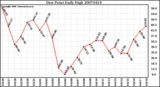 Milwaukee Weather Dew Point Daily High