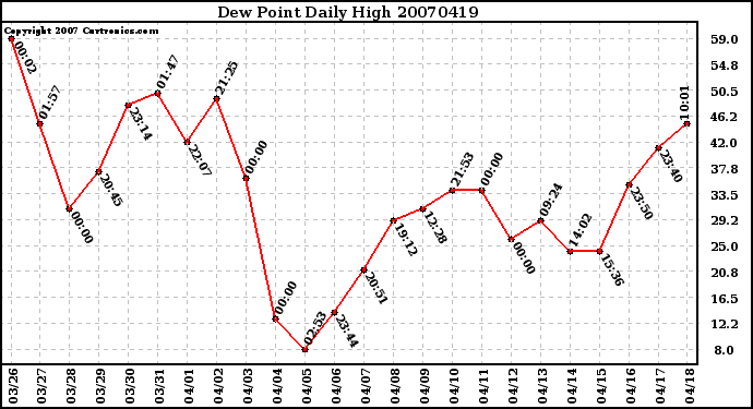 Milwaukee Weather Dew Point Daily High