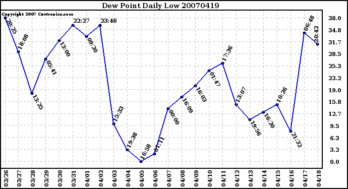 Milwaukee Weather Dew Point Daily Low