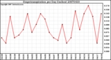 Milwaukee Weather Evapotranspiration per Day (Inches)