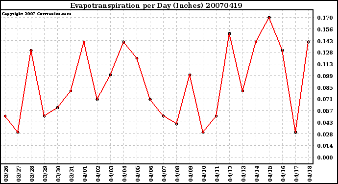 Milwaukee Weather Evapotranspiration per Day (Inches)