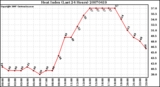 Milwaukee Weather Heat Index (Last 24 Hours)