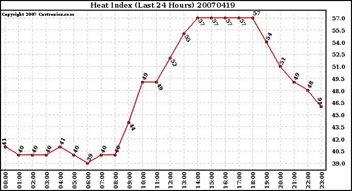 Milwaukee Weather Heat Index (Last 24 Hours)