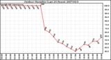 Milwaukee Weather Outdoor Humidity (Last 24 Hours)