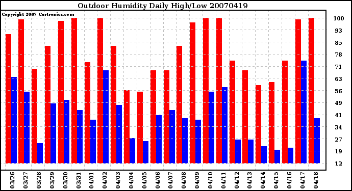 Milwaukee Weather Outdoor Humidity Daily High/Low