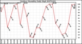 Milwaukee Weather Outdoor Humidity Daily High