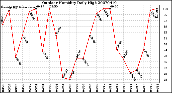 Milwaukee Weather Outdoor Humidity Daily High