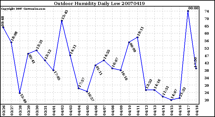 Milwaukee Weather Outdoor Humidity Daily Low