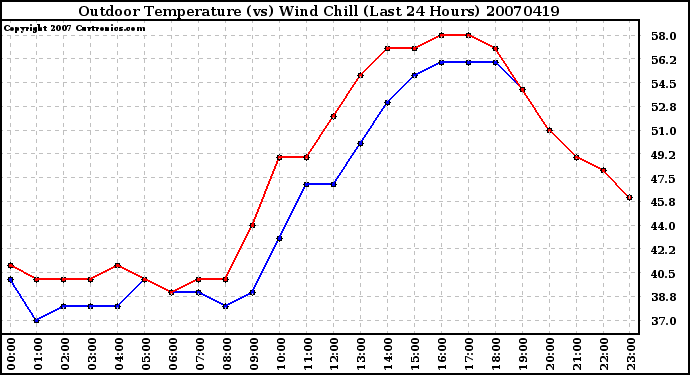 Milwaukee Weather Outdoor Temperature (vs) Wind Chill (Last 24 Hours)