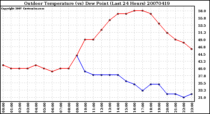 Milwaukee Weather Outdoor Temperature (vs) Dew Point (Last 24 Hours)