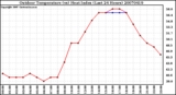 Milwaukee Weather Outdoor Temperature (vs) Heat Index (Last 24 Hours)