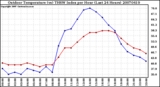 Milwaukee Weather Outdoor Temperature (vs) THSW Index per Hour (Last 24 Hours)