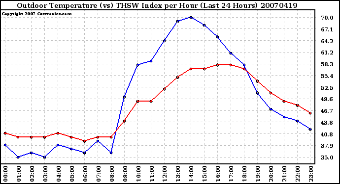 Milwaukee Weather Outdoor Temperature (vs) THSW Index per Hour (Last 24 Hours)