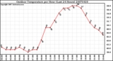 Milwaukee Weather Outdoor Temperature per Hour (Last 24 Hours)