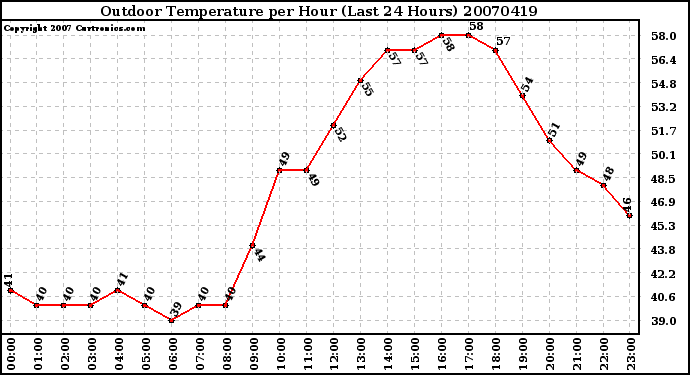 Milwaukee Weather Outdoor Temperature per Hour (Last 24 Hours)