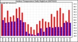 Milwaukee Weather Outdoor Temperature Daily High/Low