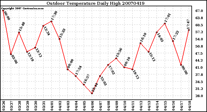 Milwaukee Weather Outdoor Temperature Daily High