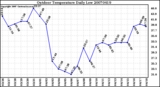 Milwaukee Weather Outdoor Temperature Daily Low