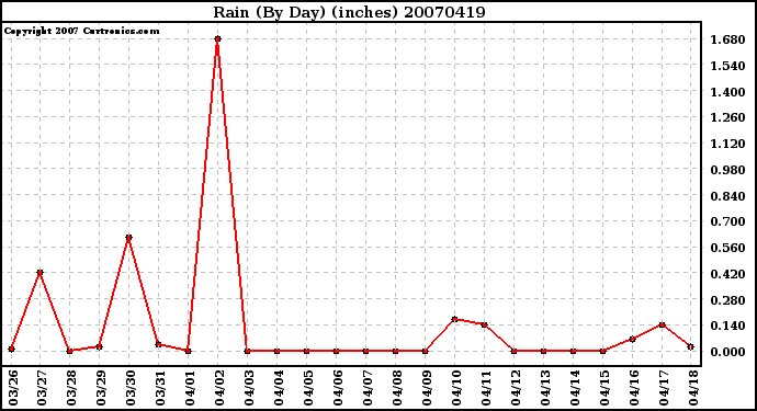 Milwaukee Weather Rain (By Day) (inches)