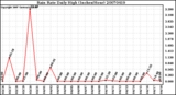 Milwaukee Weather Rain Rate Daily High (Inches/Hour)