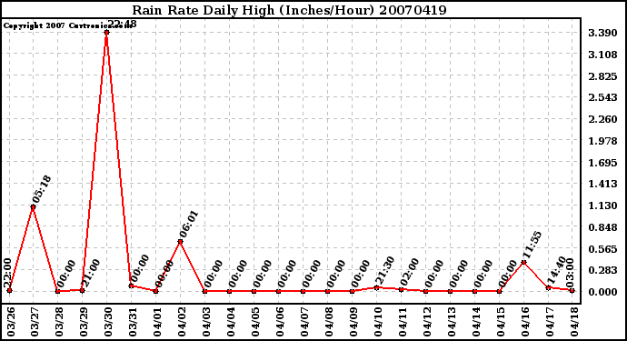 Milwaukee Weather Rain Rate Daily High (Inches/Hour)