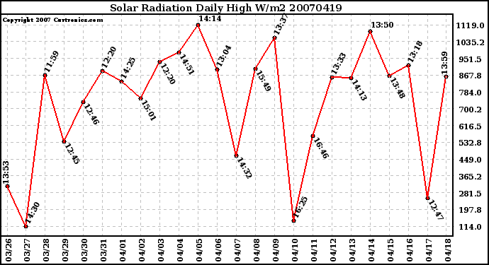 Milwaukee Weather Solar Radiation Daily High W/m2