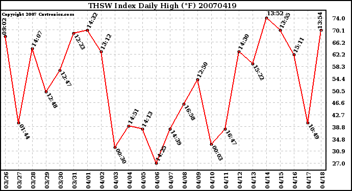 Milwaukee Weather THSW Index Daily High (F)