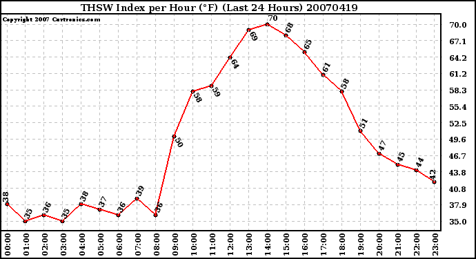 Milwaukee Weather THSW Index per Hour (F) (Last 24 Hours)