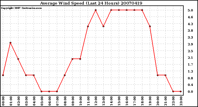 Milwaukee Weather Average Wind Speed (Last 24 Hours)