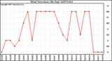 Milwaukee Weather Wind Direction (By Day)