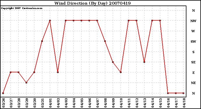 Milwaukee Weather Wind Direction (By Day)