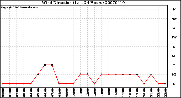 Milwaukee Weather Wind Direction (Last 24 Hours)