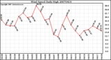 Milwaukee Weather Wind Speed Daily High