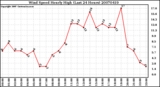 Milwaukee Weather Wind Speed Hourly High (Last 24 Hours)