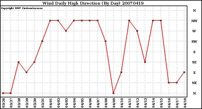 Milwaukee Weather Wind Daily High Direction (By Day)