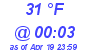 Milwaukee Weather Dewpoint High Low Today