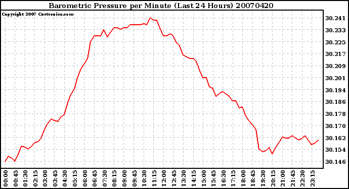 Milwaukee Weather Barometric Pressure per Minute (Last 24 Hours)