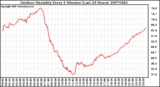 Milwaukee Weather Outdoor Humidity Every 5 Minutes (Last 24 Hours)