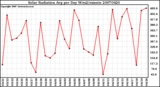 Milwaukee Weather Solar Radiation Avg per Day W/m2/minute