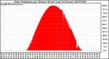 Milwaukee Weather Solar Radiation per Minute W/m2 (Last 24 Hours)