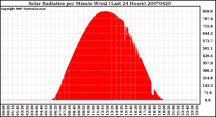 Milwaukee Weather Solar Radiation per Minute W/m2 (Last 24 Hours)