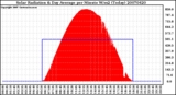 Milwaukee Weather Solar Radiation & Day Average per Minute W/m2 (Today)