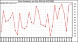 Milwaukee Weather Solar Radiation per Day KW/m2