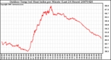 Milwaukee Weather Outdoor Temp (vs) Heat Index per Minute (Last 24 Hours)