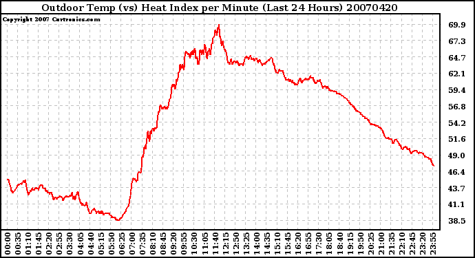 Milwaukee Weather Outdoor Temp (vs) Heat Index per Minute (Last 24 Hours)