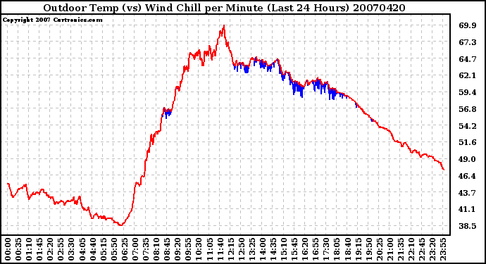 Milwaukee Weather Outdoor Temp (vs) Wind Chill per Minute (Last 24 Hours)