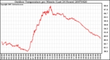 Milwaukee Weather Outdoor Temperature per Minute (Last 24 Hours)