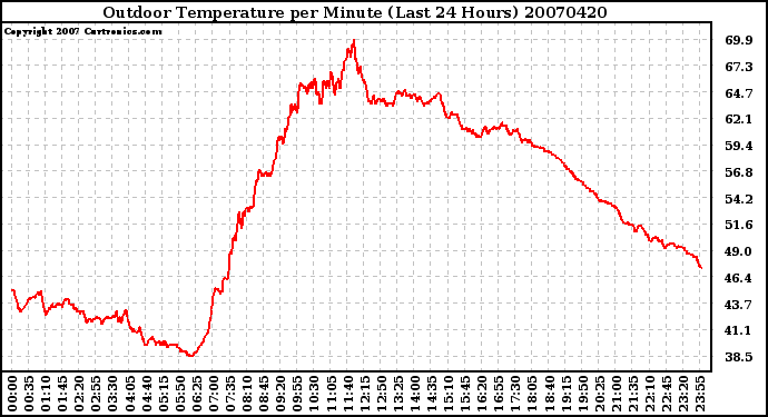 Milwaukee Weather Outdoor Temperature per Minute (Last 24 Hours)